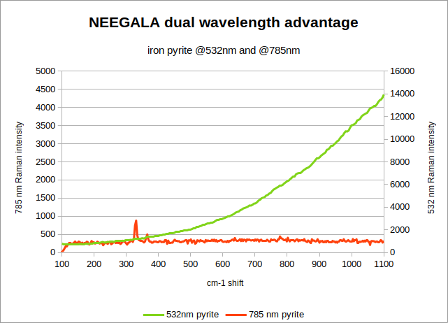 raman spectrum neegala_pyrite_532_785